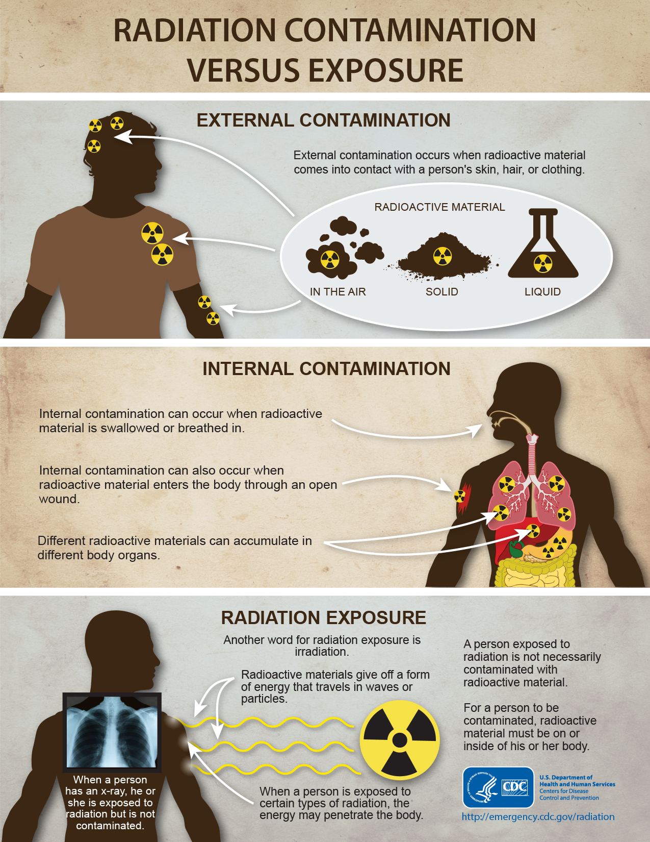 Contamination vs Exposure Infographic Radiation contamination versus radiation exposure