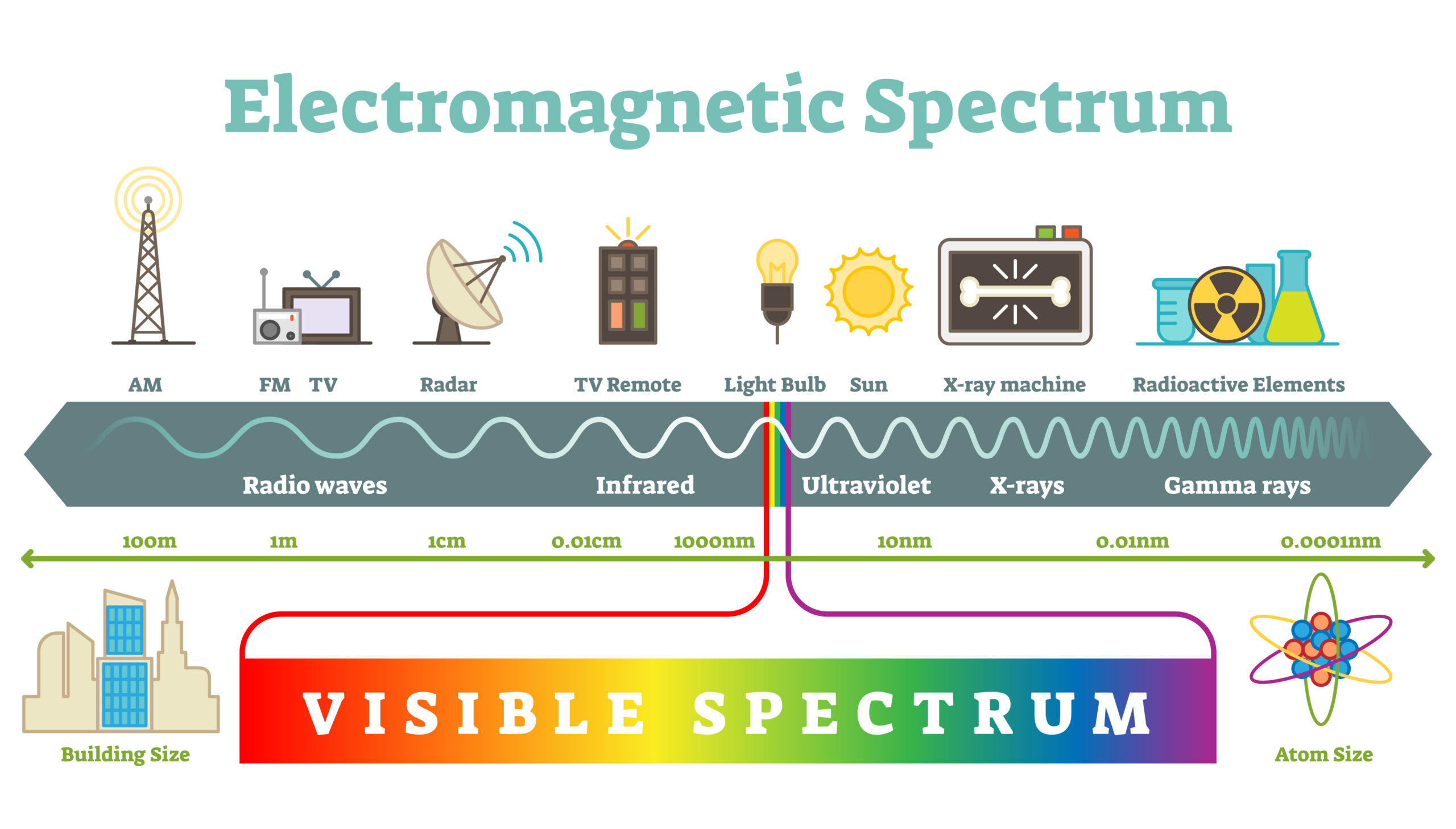 Example of the electromagnetic spectrum.