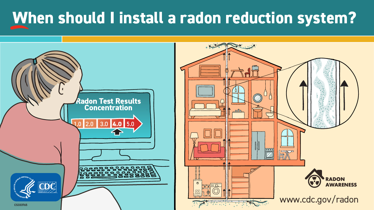 Title asks "When should I stall a radon reduction system?" Cartoon below is a split screen. On the left is a blue background with a woman in front of a computer screen showing radon test results concentration is at a 4.0 out of 5.0. On the right is a drawing of a home with a radon reduction system installed collecting radon from underneath the house and a pipe running vertically through the center of the home and released above the roof. At the lower left is the CDC logo and lower right is the radon awareness logo and www.cdc.gov/radon