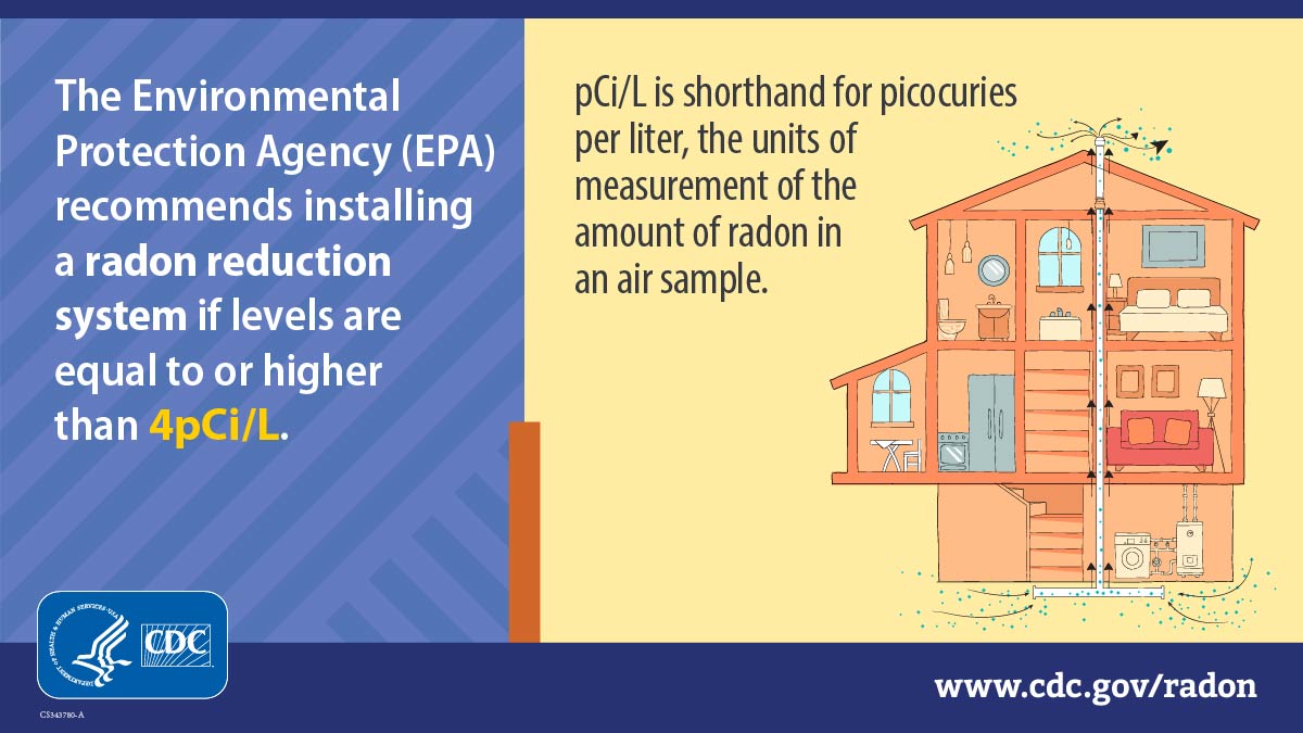 An illustration of a cross-section of a house with a pipe running through the center and chemicals coming out of the pipe, with white text at top reading, "The Environmental Protection Agency (EPA) recommends installing a radon reduction system if levels are equal to or higher than 4 pCi/L." To the right, next to the house, text reads, "pCi/L is shorthand for picocuries per liter, the units of measurement of the amount of radon in an air sample."