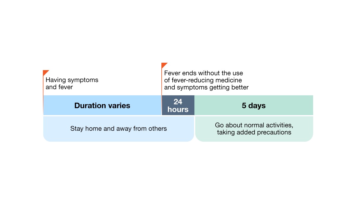 Example 1: Person with fever and symptoms.