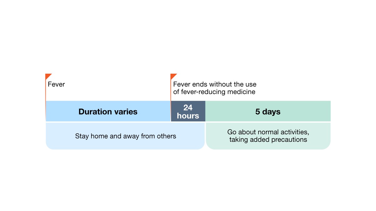 Example 2: Person with fever but no other symptoms.
