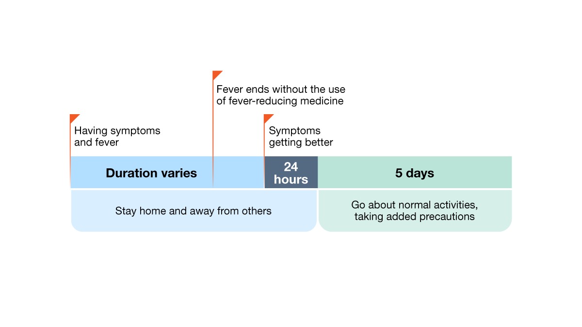 Example 3: Person with fever and other symptoms, fever ends but other symptoms take longer to improve.
