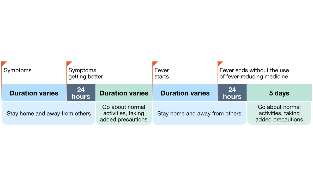Example 4: Person gets better and then gets a fever.