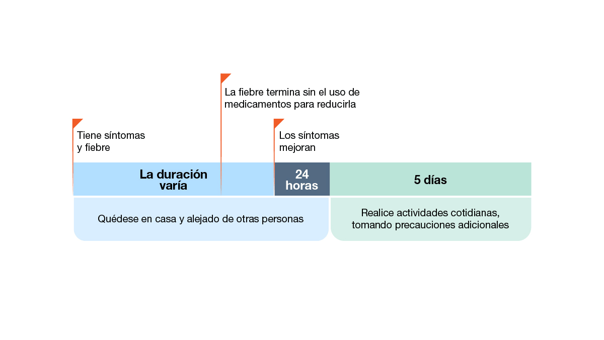 Ejemplo 3: persona con fiebre y otros s&iacute;ntomas; la fiebre pasa, pero los otros s&iacute;ntomas tardan m&aacute;s en mejorar
