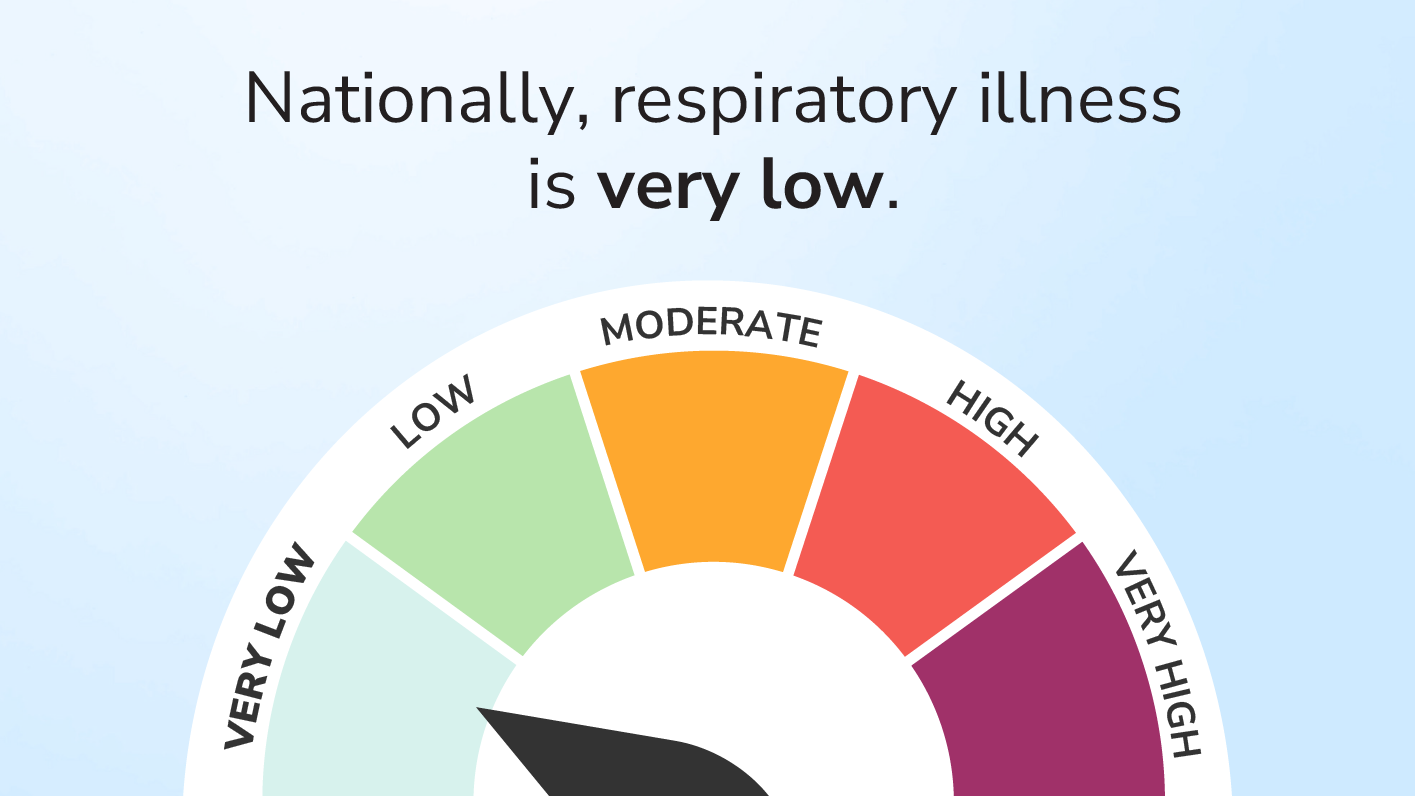Graphic showing that nationally, respiratory illness is very low.