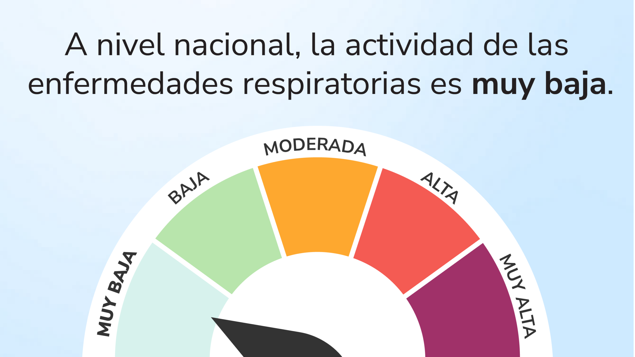 Medidor con cinco niveles de actividad, de muy baja a muy alta. La aguja indica un nivel de actividad muy baja.