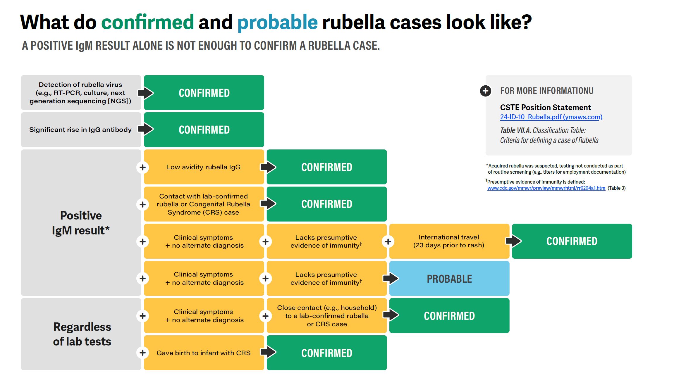 A summary flowchart that conveys how to classify confirmed and probable rubella cases during investigations.
