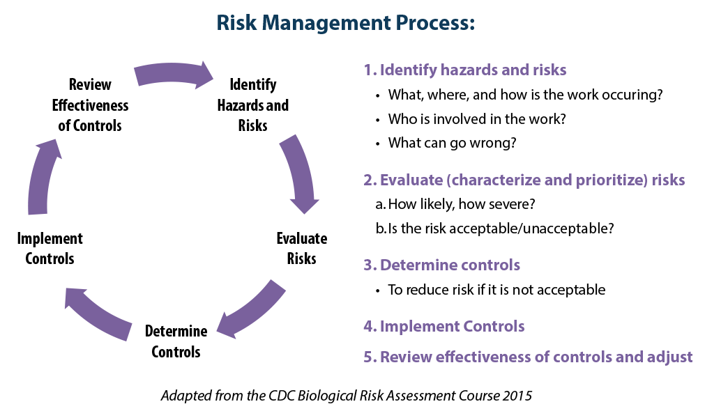 RA_Graphic1_v03 Diagram showing steps of risk management: Identify, Evaluate, Control, and Review.