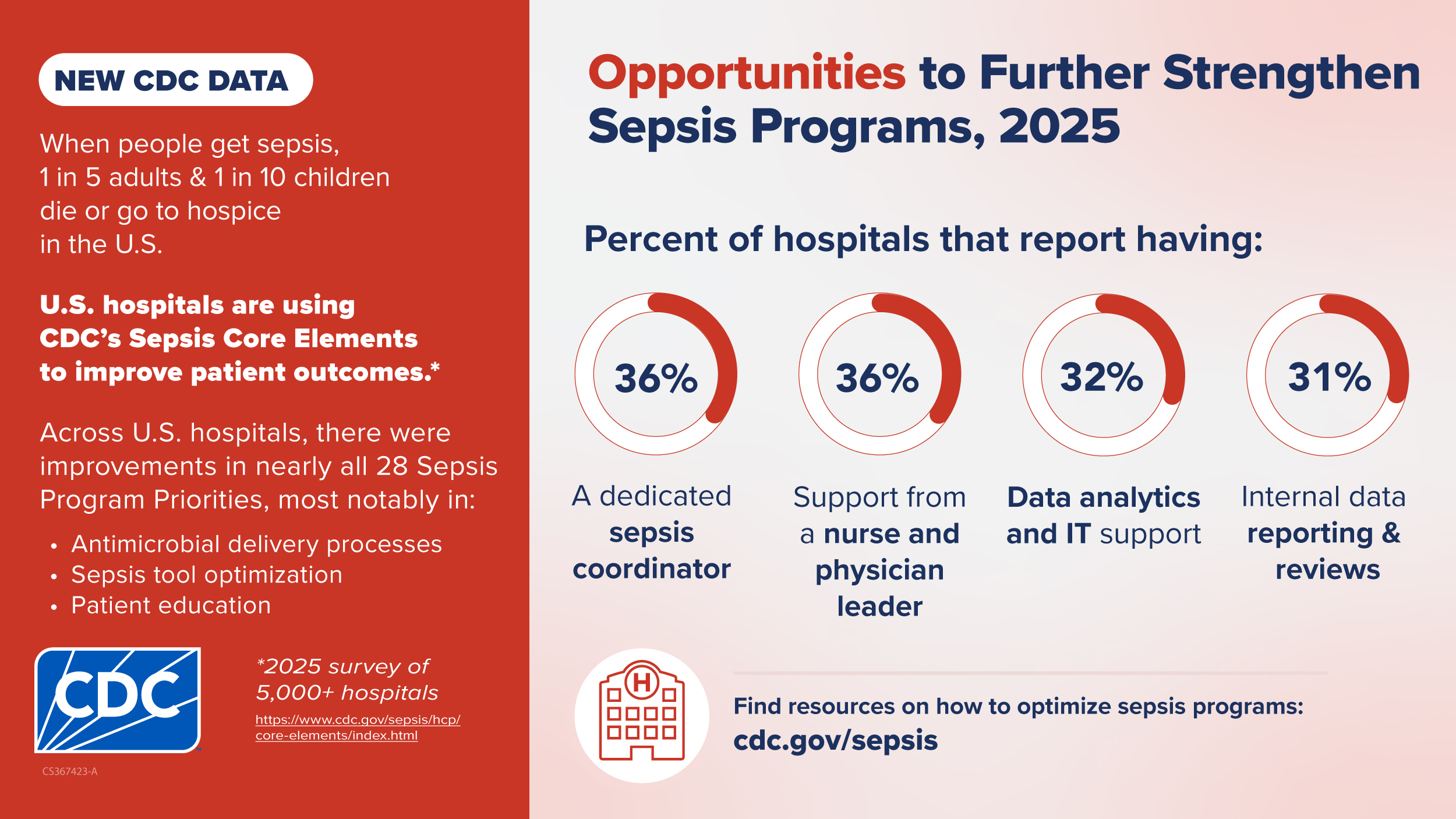 Infographic from CDC titled "Opportunities to Further Strengthen Sepsis Programs, 2025." The text reads, &ldquo;New CDC data: When people get sepsis, 1 in 5 adults & 1 in 10 children die or go to hospice in the U.S. U.S. hospitals are using CDC's Sepsis Core Elements to improve patient outcomes.* Across U.S. hospitals, there were improvements in all 28 Sepsis Program Priorities, most notably in: o Antimicrobial delivery processes o Sepsis tool optimization o Patient education *2025 survey of 5,000+ hospitals. https://www.cdc.gov/sepsis/hcp/core-elements/index.html. Opportunities to Further Strengthen Sepsis Programs, 2025. Percent of hospitals that report having: 36%: A dedicated sepsis coordinator 36%: Support from a nurse and physician leader 32%: Data analytics and IT support 31%: Internal data reporting & reviews [Hospital icon] Find resources on how to optimize sepsis programs: cdc.gov/sepsis. Blue and white CDC logo on bottom left.