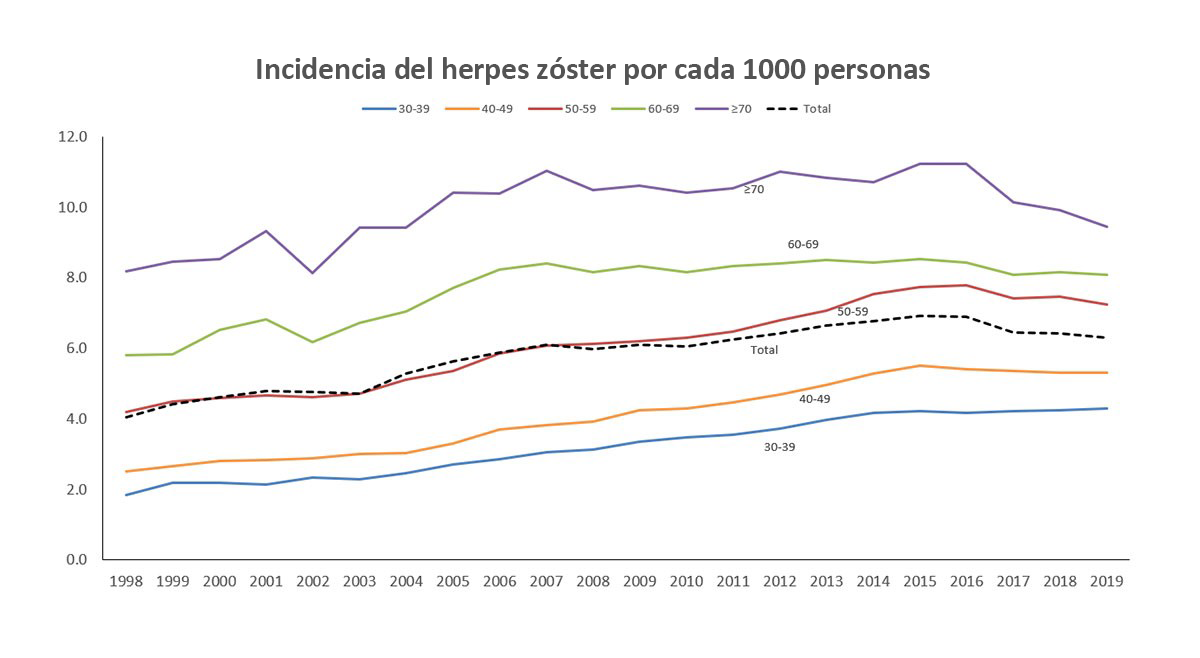 Tasas de culebrilla (herpes z&oacute;ster) en adultos de 30 a&ntilde;os o m&aacute;s entre 1998 y el 2019. Las tasa son la incidencia (casos nuevos) de la culebrilla (herpes z&oacute;ster) por cada 1000 personas. Fuente: https://academic.oup.com/jid/article/226/Suppement_4/S470/6764830.