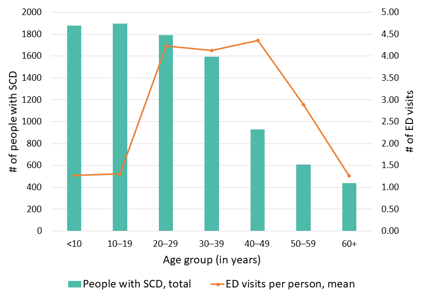 Figure 11: Average number of ED visits, Georgia SCDC Data, 2018 Figure 11: Average number of ED visits, Georgia SCDC Data, 2018