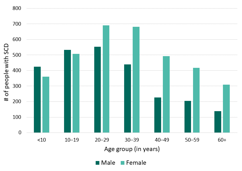 Figure 1: Age and sex, California SCDC Data, 2018 Figure 1: Age and sex, California SCDC Data, 2018