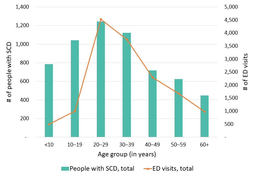 Figure 10: Total number of ED visits, California SCDC Data, 2018 Figure 10: Total number of ED visits, California SCDC Data, 2018
