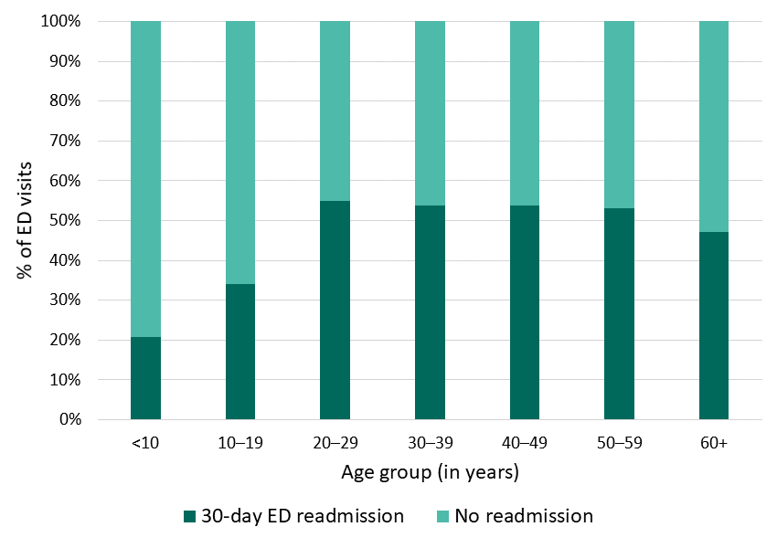 Figure 12: 30-day ED readmissions, California SCDC Data, 2018 Figure 12: 30-day ED readmissions, California SCDC Data, 2018