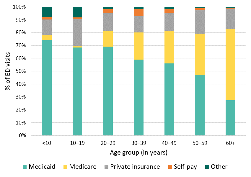 Figure 13: Payer of ED visits, California SCDC Data, 2018 Figure 13: Payer of ED visits, California SCDC Data, 2018