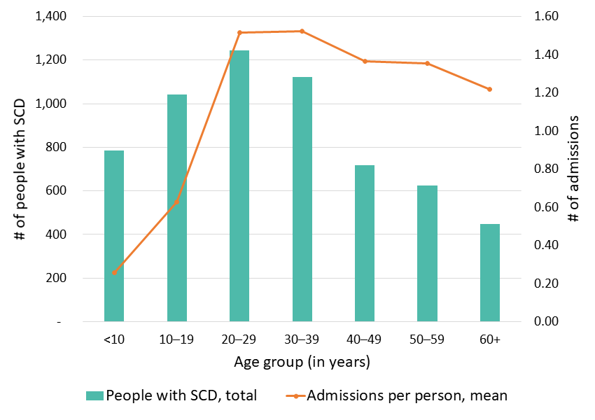Figure 3: Average number of hospital admissions, California SCDC Data, 2018 Figure 3: Average number of hospital admissions, California SCDC Data, 2018