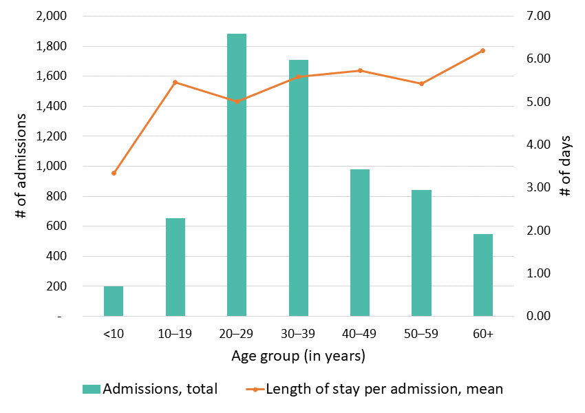 Figure 6: Average length of stay in the hospital, California SCDC Data, 2018 Figure 6: Average length of stay in the hospital, California SCDC Data, 2018