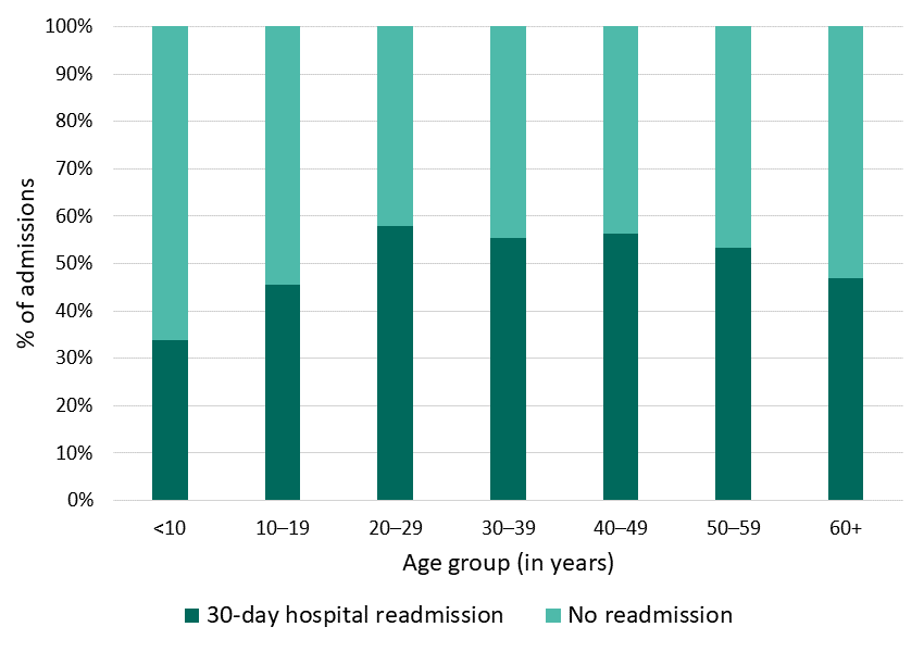 Figure 7: 30-day hospital readmissions, California SCDC Data, 2018 Figure 7: 30-day hospital readmissions, California SCDC Data, 2018