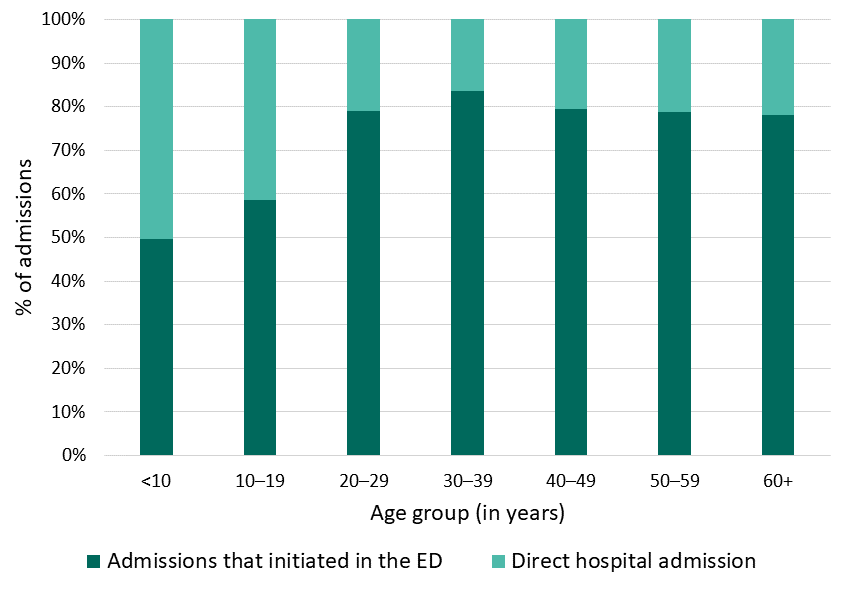 Figure 8: Hospital admissions that initiated in the ED, California SCDC Data, 2018 Figure 8: Hospital admissions that initiated in the ED, California SCDC Data, 2018