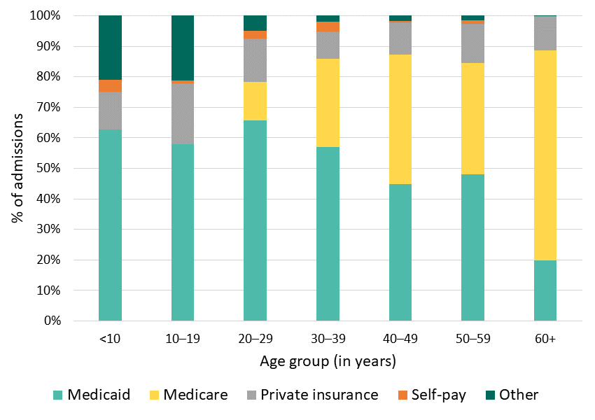 Figure 9: Payer of hospital admissions, California SCDC Data, 2018 Figure 9: Payer of hospital admissions, California SCDC Data, 2018