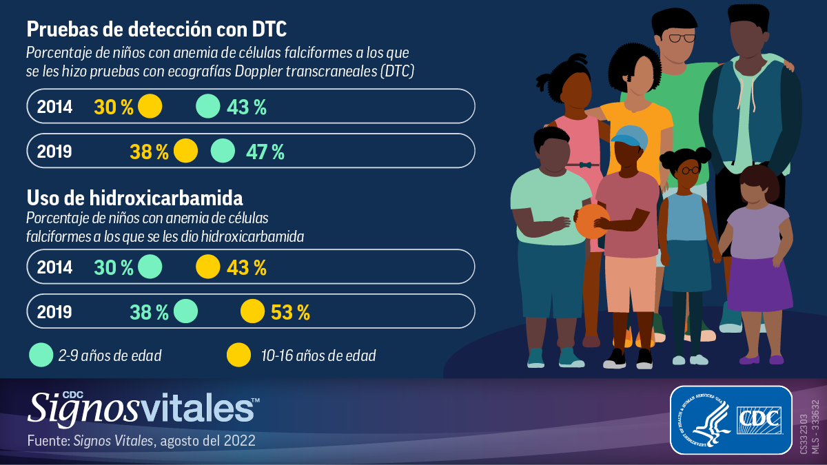 Infograf&iacute;a sobre la anemia de c&eacute;lulas falciformes