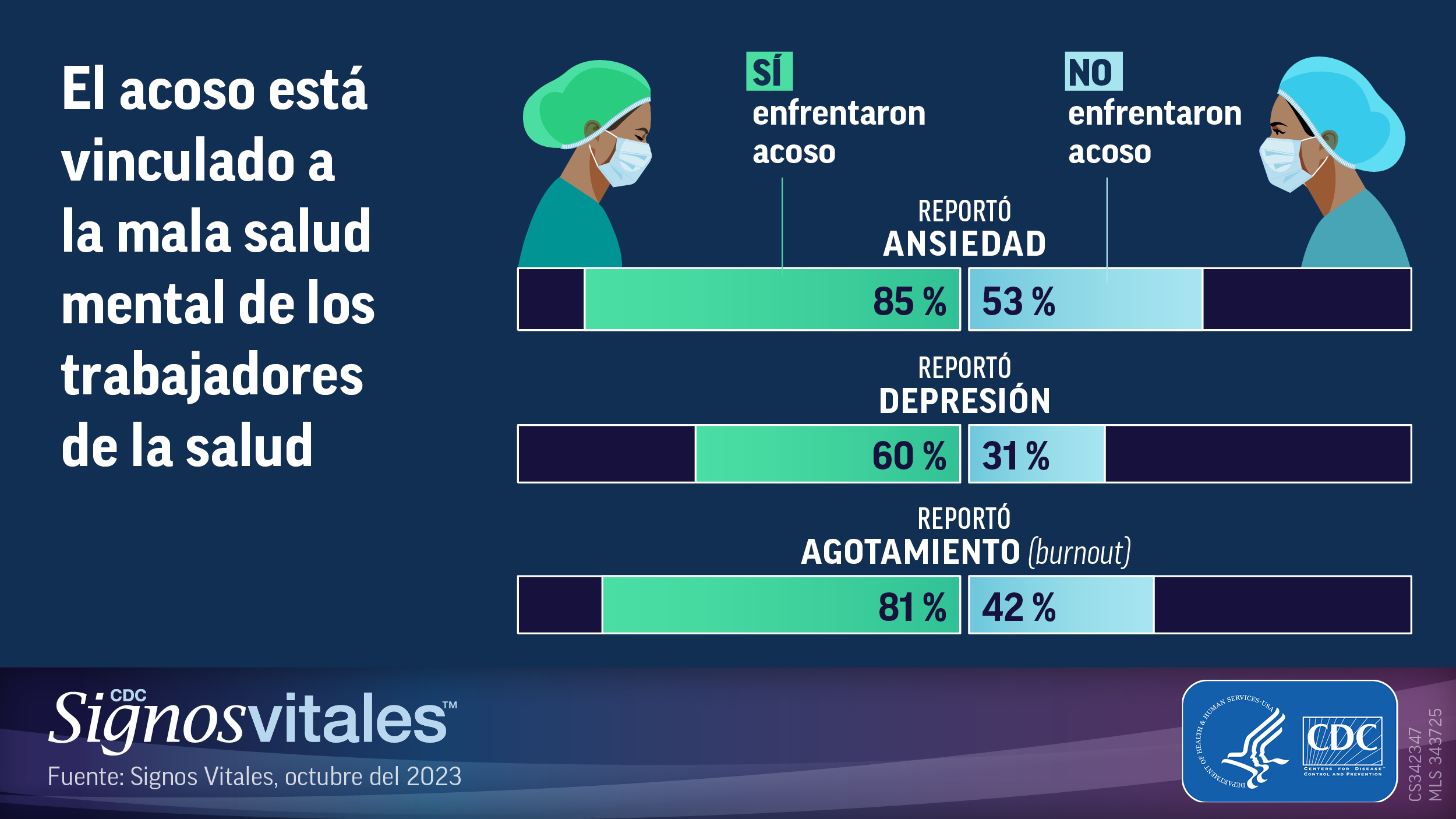 El acoso est&aacute; vinculado a la mala salud mental de los trabajadores de la salud