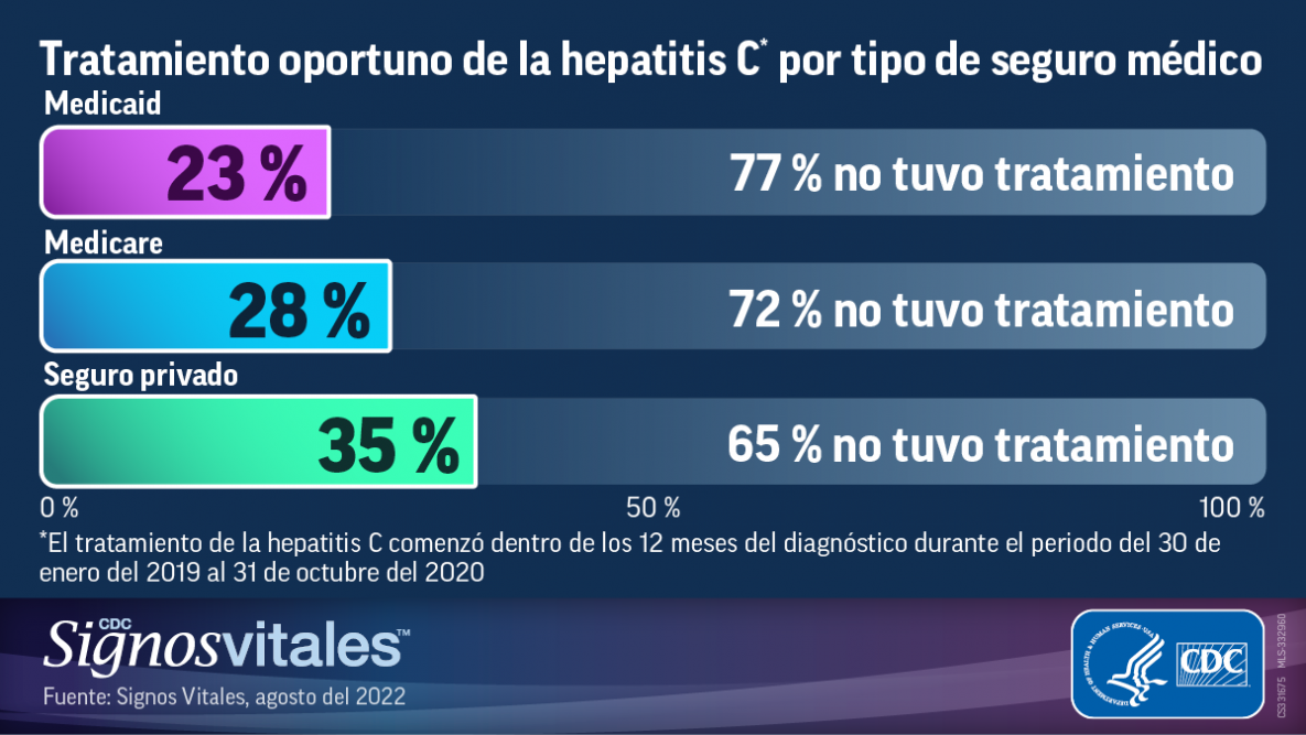 Tratamiento oportuno de la hepatitis C por tipo de seguro m&eacute;dico