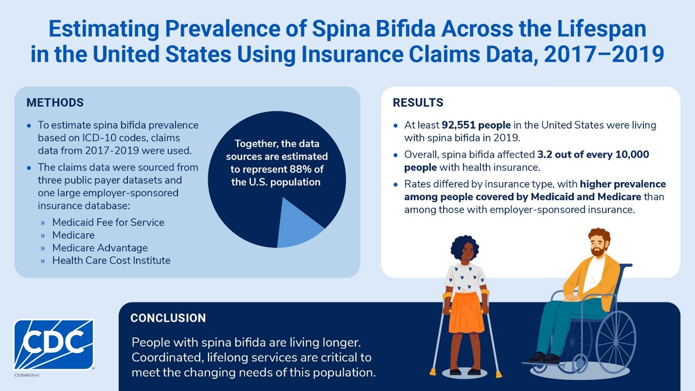 Infographic showing U.S. estimates of spina bifida prevalence. At least 92,551 people lived with spina bifida in 2019.
