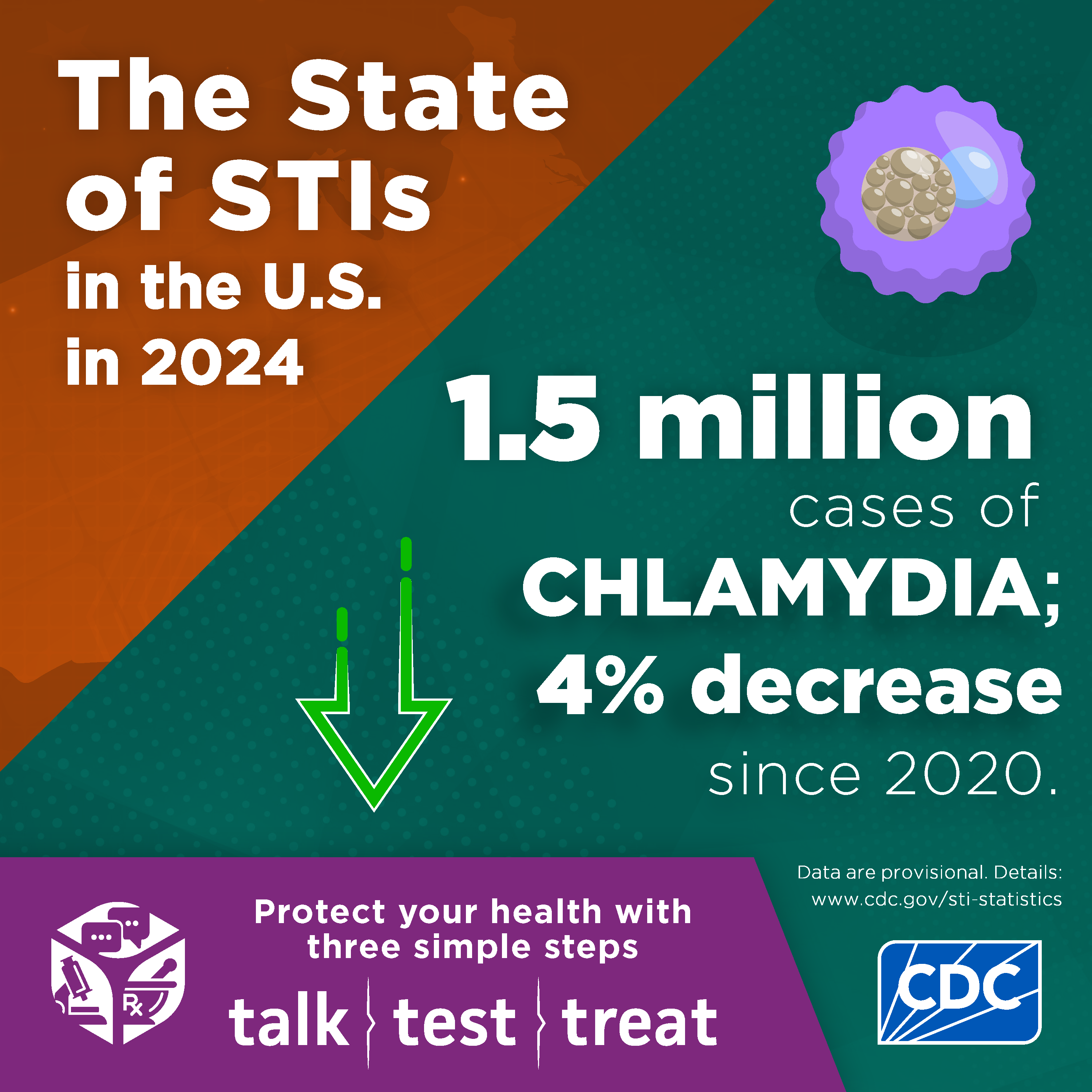 Infographic titled 'The State of STIs in the U.S. in 2024.' The graphic shows that there were 1.5 million cases of CHLAMYDIA; 4% decrease since 2020.