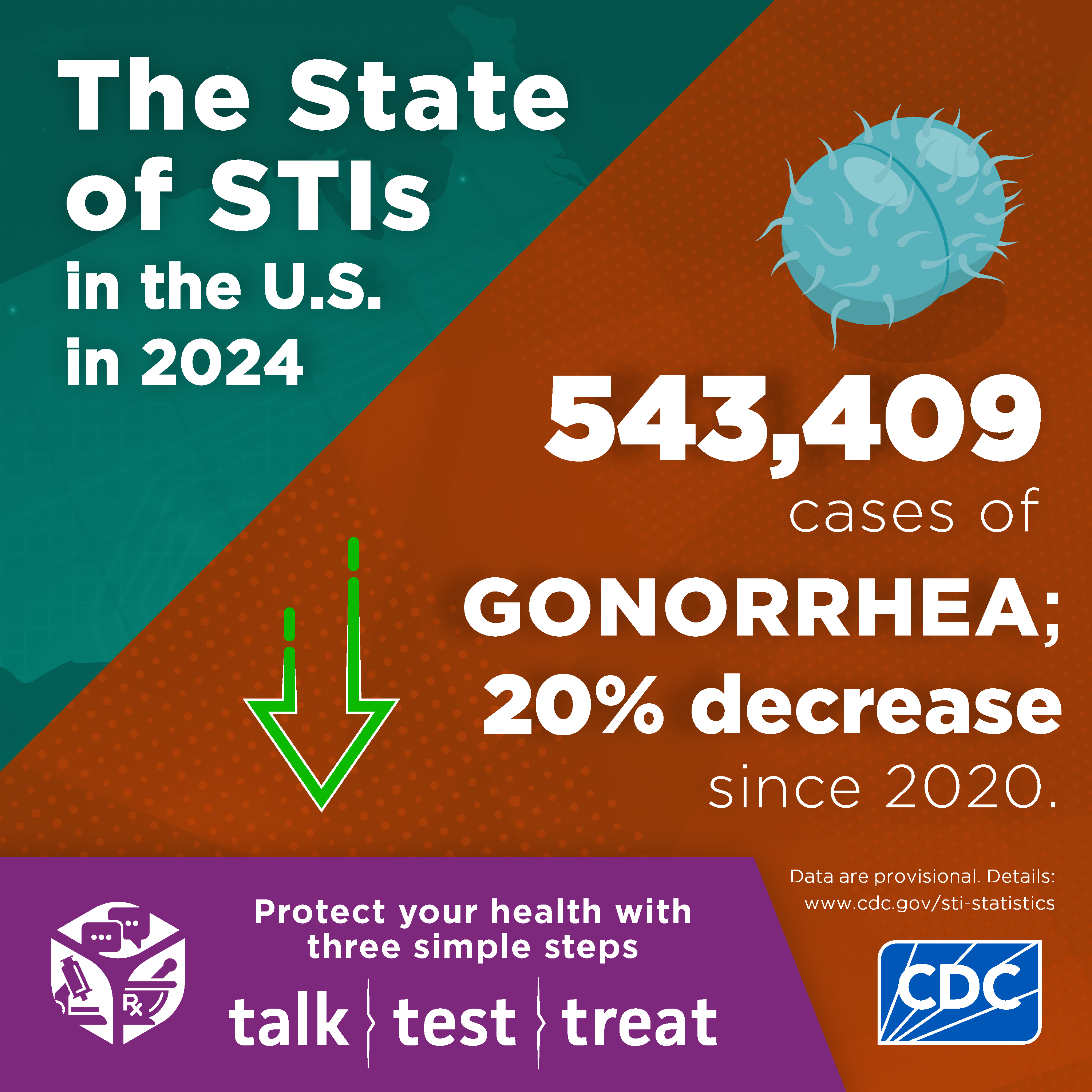 The State of STIs in the U.S. in 2024 graphic by the CDC. It reports 543,409 cases of GONORRHEA; 20% decrease since 2020.