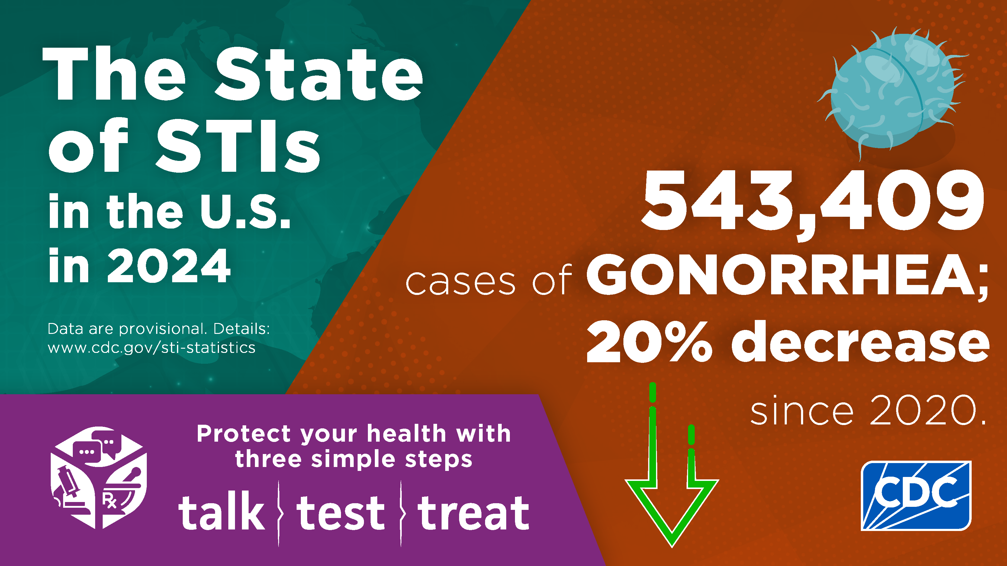 The State of STIs in the U.S. in 2024 graphic by the CDC. It reports 543,409 cases of GONORRHEA; 20% decrease since 2020.