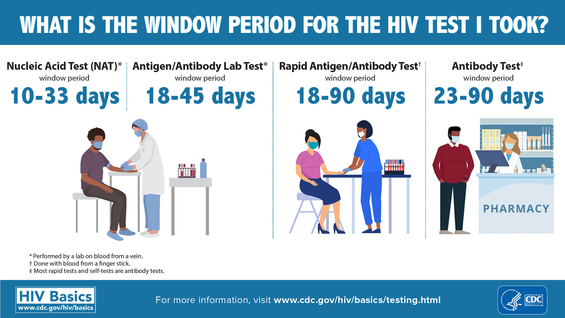 What is the window period for the HIV test I took?