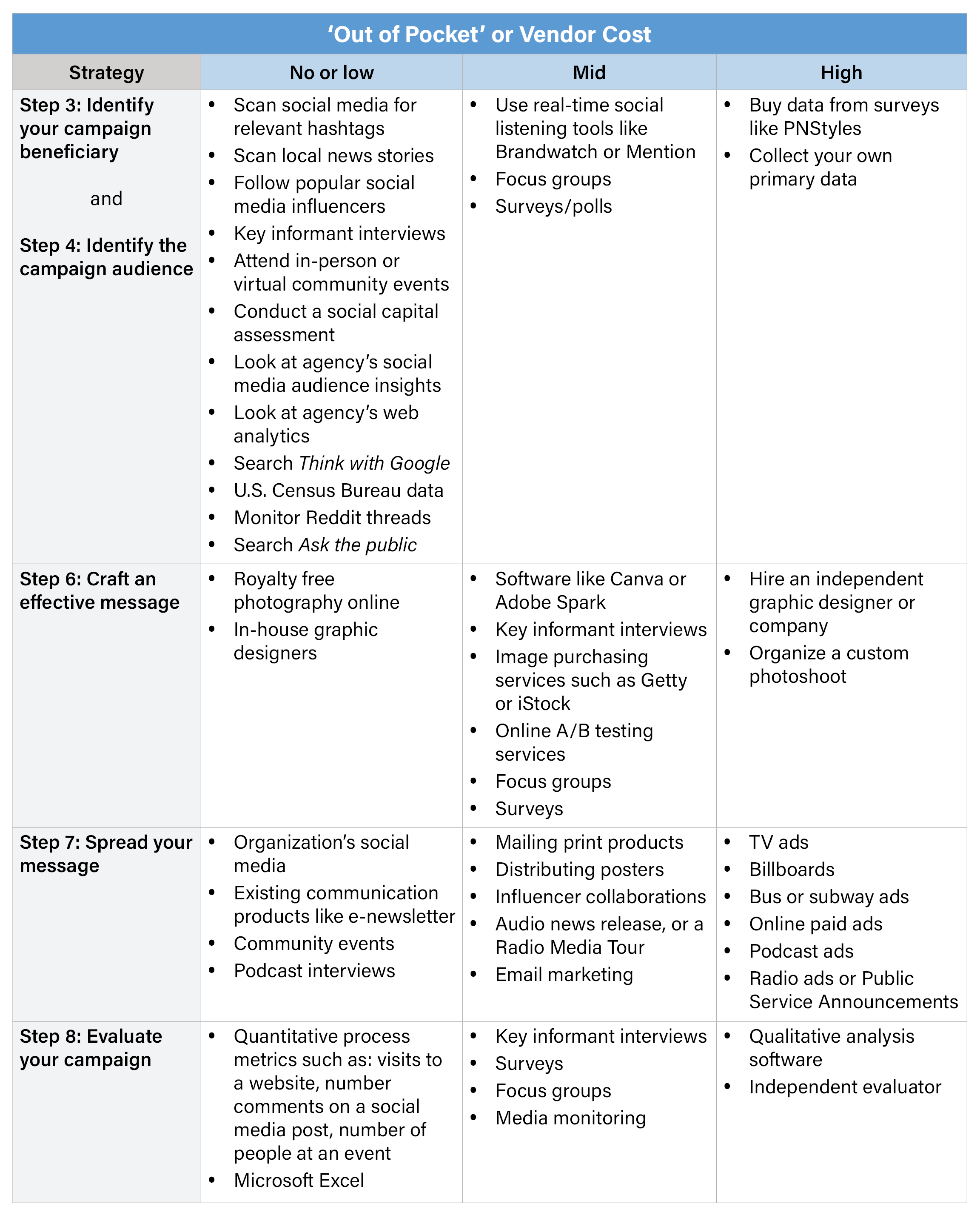 Table of cost considerations