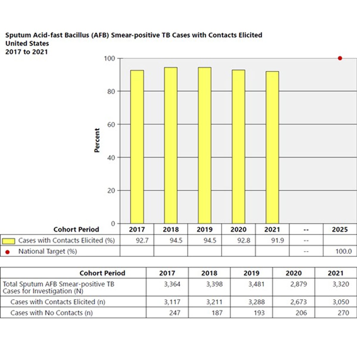A bar chart depicting the number of sputum AFB smear-positive U.S. TB cases with contacts elicited from 2017 to 2021.