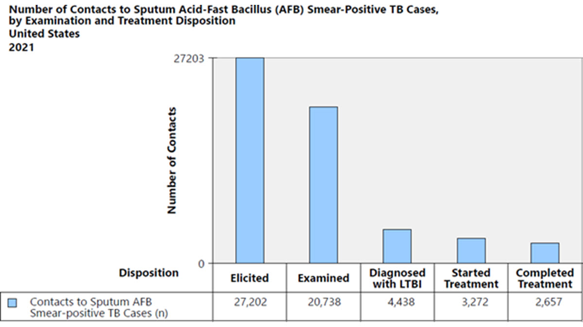 A bar chart depicting the number of U.S. contacts to sputum AFB smear-positive TB cases by examination and treatment disposition in 2021