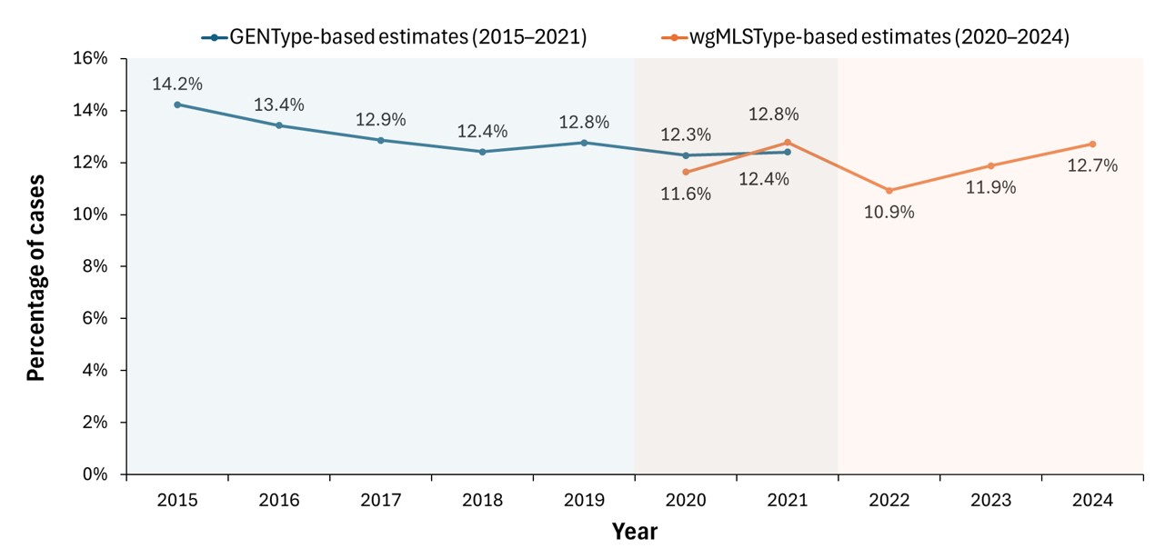 Percentage of TB cases attributed to recent transmission using GENType (2015–2021) and wgMLSType (2020–2024).
