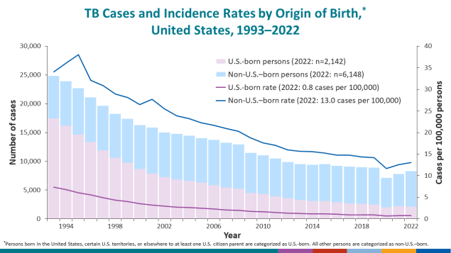 TB Cases and Incidence Rates by Origin of Birth,* United States, 1993&ndash;2022