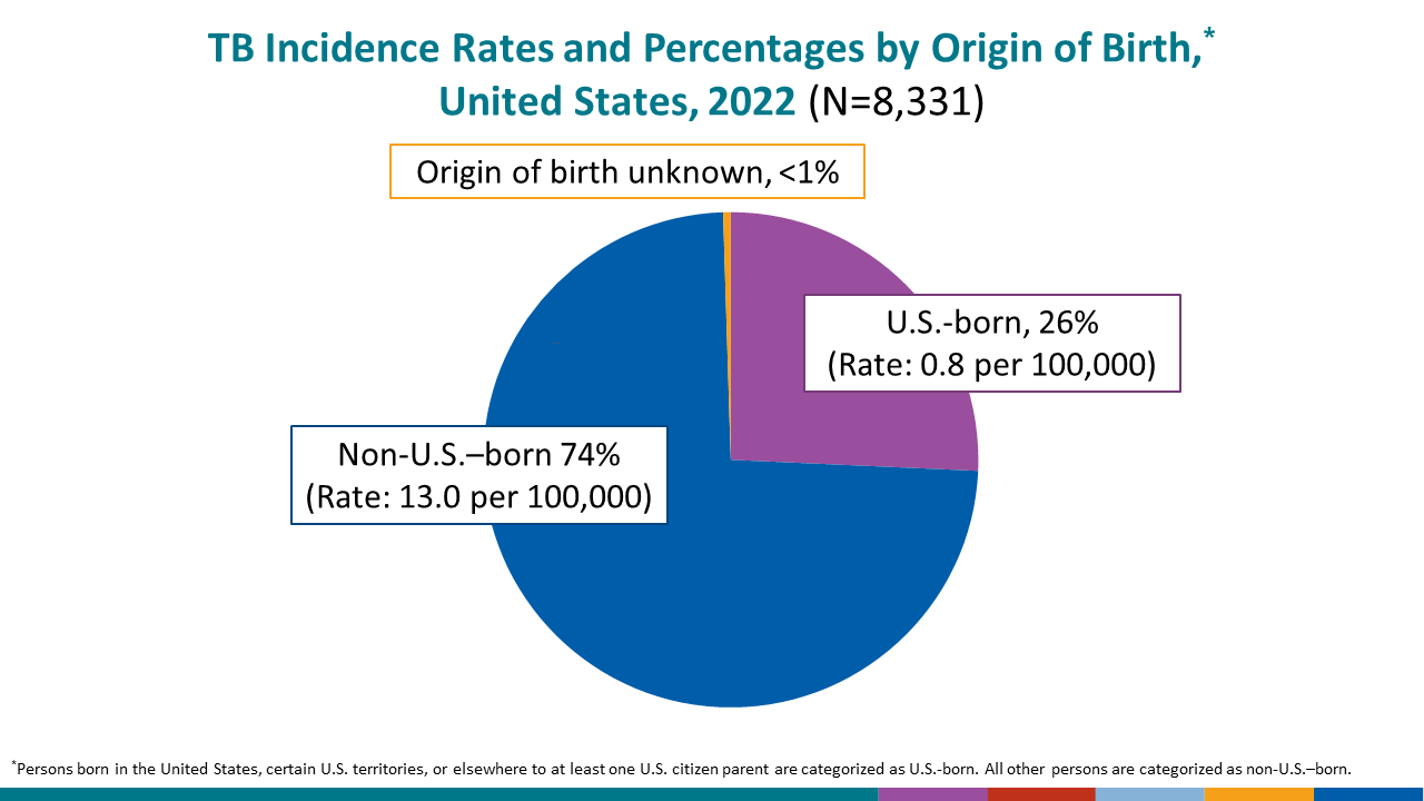 Incidence rates for U.S.-born persons are shown in the left figure in purple, and incidence rates for non-U.S.&ndash;born persons.
