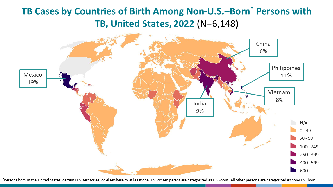 The TB incidence rate among non-U.S.&ndash;born persons of 12.5 per 100,000 persons was 16 times the rate of 0.8 per 100,000.