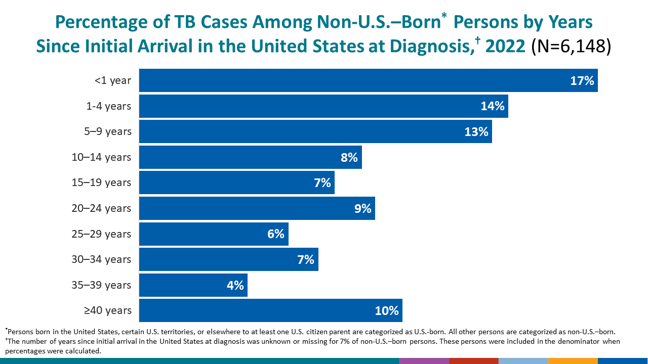 In 2021, five countries of birth accounted for 54% of countries of birth origin among non-U.S.&ndash;born persons.