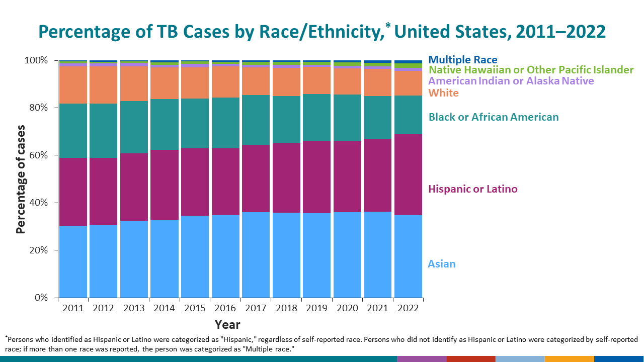 This slide shows the percentage of TB cases among the non-U.S.&ndash;born by number of years.
