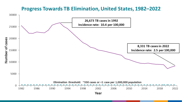 Progress Towards TB Elimination, United States, 1982&ndash;2022