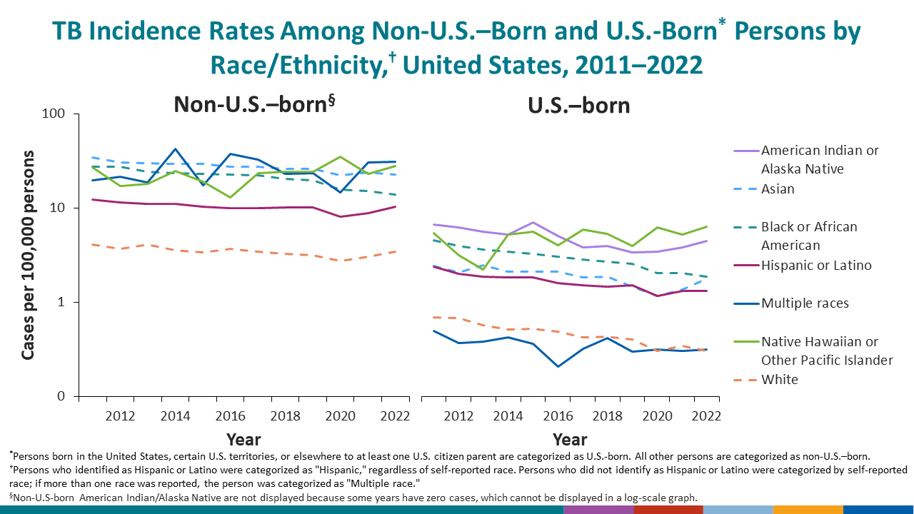 The number of TB cases reported among non-U.S.&ndash;born persons increased from 2020 (n=5,145) to 2021 (n=5,626).