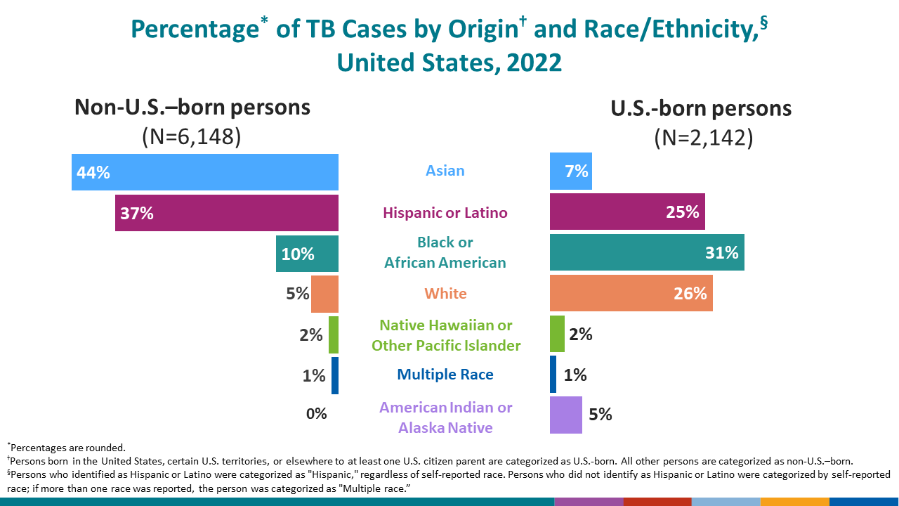 In 2021, among non-U.S.&ndash;born persons, persons who identify with more than one race had the highest incidence rate.