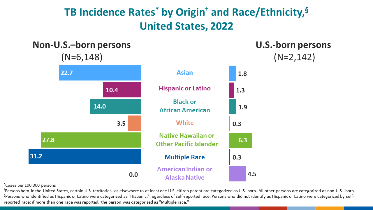 These figures show TB incidence rates by race/ethnicity among non-U.S.&ndash;born persons and U.S.-born persons.
