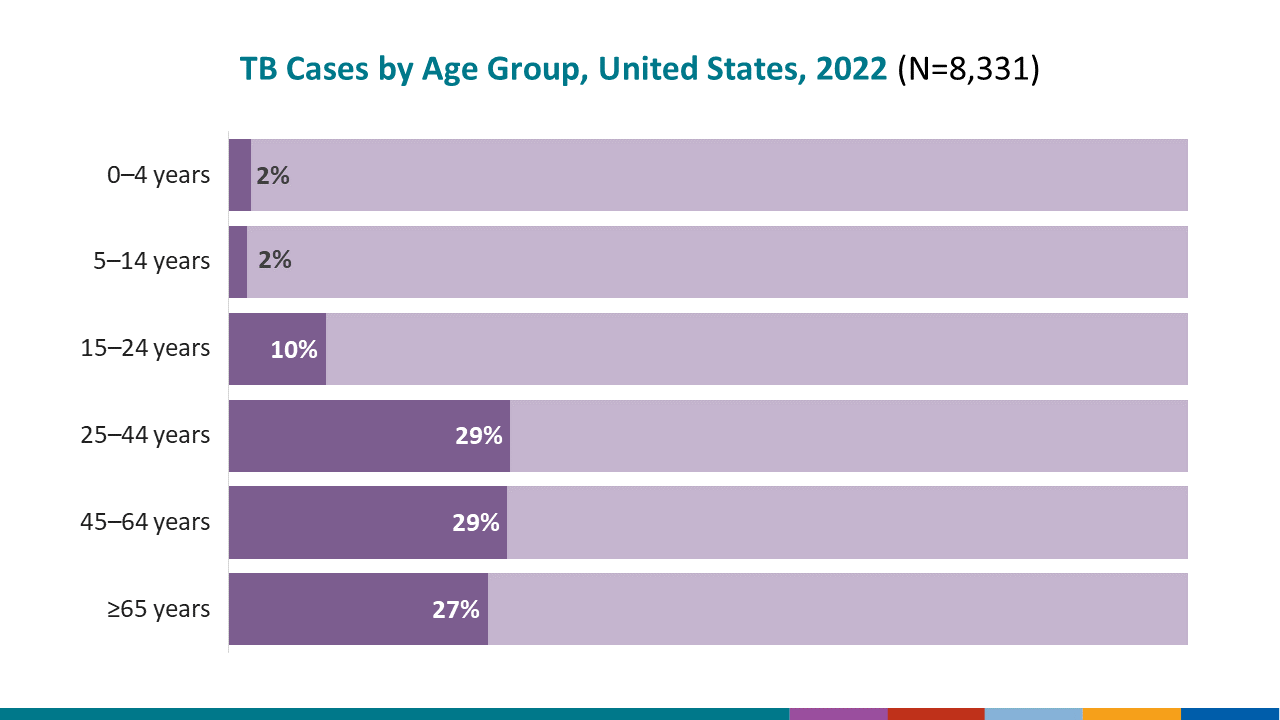This slide shows TB incidence rates (cases per 100,000 persons) by race/ethnicity among non-U.S.&ndash;born persons compared with U.S.-born persons in 2021.
