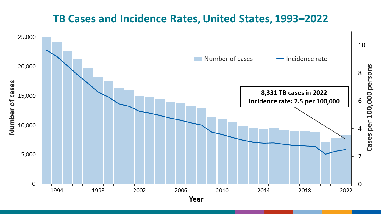 Tuberculosis (TB) in the United States1993&ndash;2020*