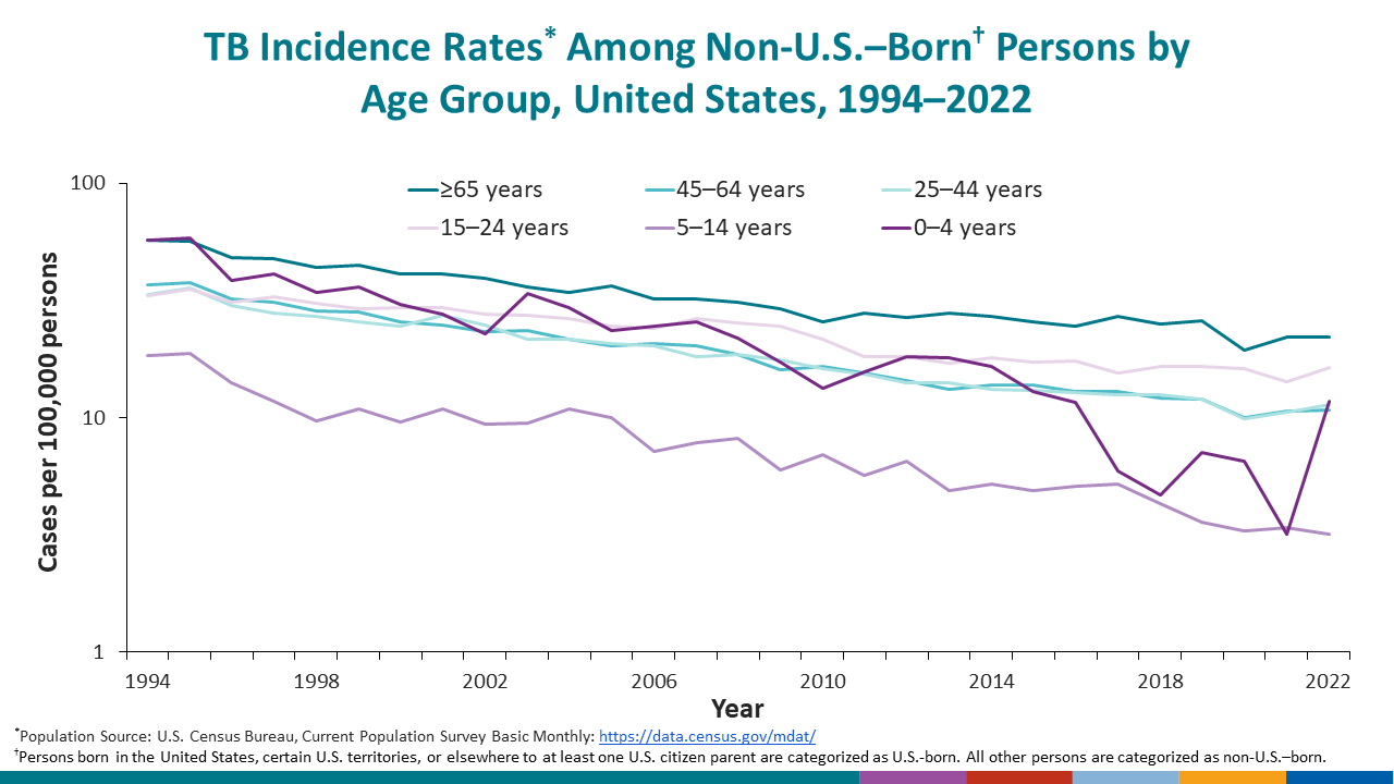 The percentage of TB cases by age group among non-U.S.&ndash;born persons remained relatively the same from 2020 to 2021.