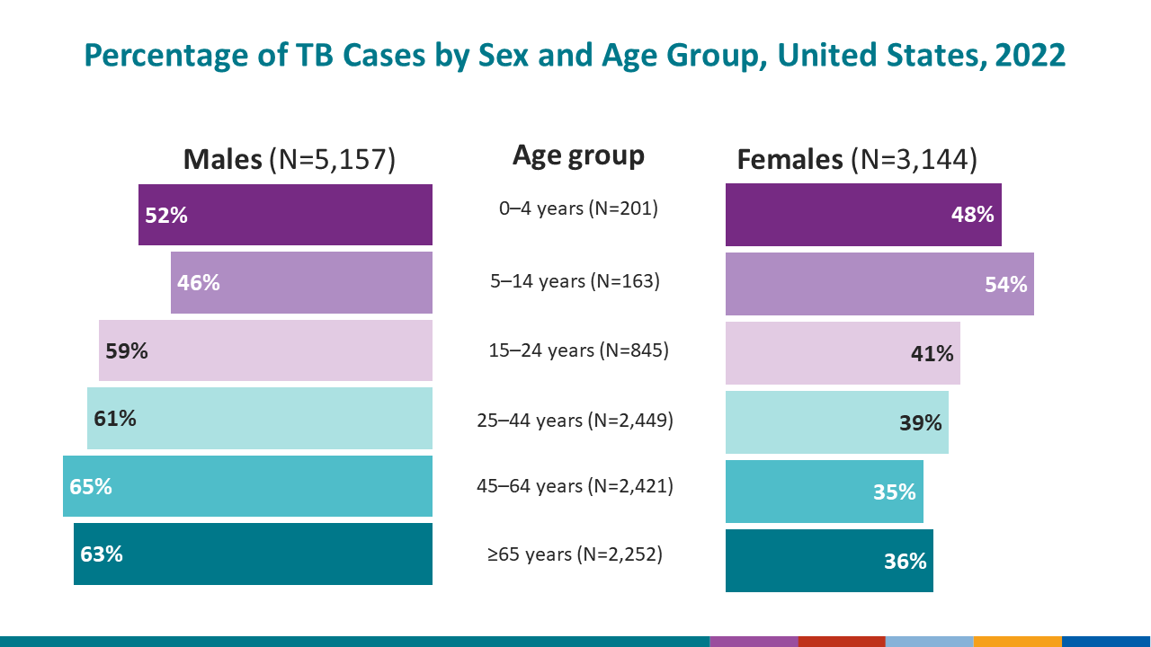 From 1994 through 2020, each age group among non-U.S.&ndash;born persons has experienced a 50% or greater decline in incidence.